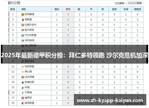 2025年最新德甲积分榜：拜仁多特领跑 沙尔克危机加深