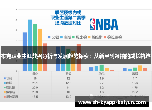 布克职业生涯数据分析与发展趋势探索：从新星到领袖的成长轨迹